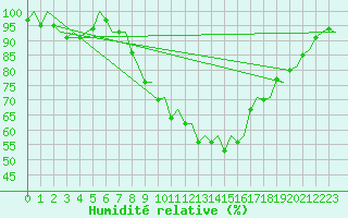 Courbe de l'humidit relative pour Groningen Airport Eelde