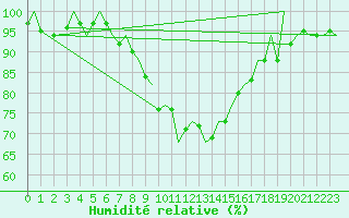 Courbe de l'humidit relative pour Warszawa-Okecie