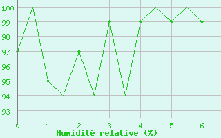 Courbe de l'humidit relative pour Vlissingen