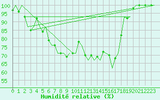 Courbe de l'humidit relative pour Joensuu