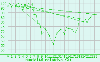 Courbe de l'humidit relative pour Gerona (Esp)