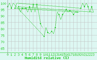 Courbe de l'humidit relative pour Mikkeli