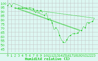 Courbe de l'humidit relative pour Shannon Airport