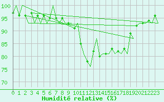 Courbe de l'humidit relative pour Floro