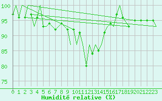 Courbe de l'humidit relative pour Bardufoss