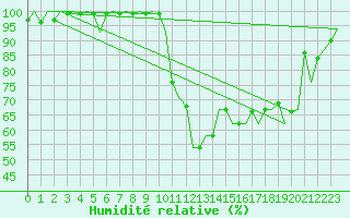 Courbe de l'humidit relative pour Benson