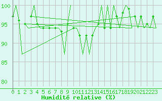 Courbe de l'humidit relative pour Dublin (Ir)