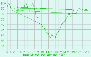 Courbe de l'humidit relative pour Leipzig-Schkeuditz