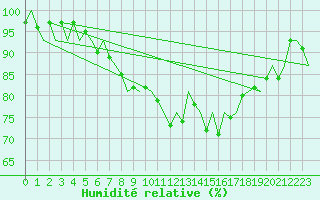 Courbe de l'humidit relative pour Kinloss