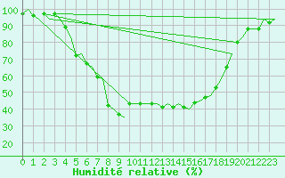 Courbe de l'humidit relative pour Umea Flygplats