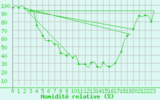 Courbe de l'humidit relative pour Savonlinna