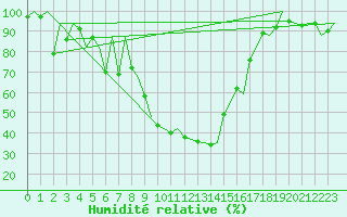 Courbe de l'humidit relative pour Reus (Esp)