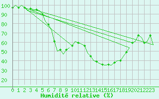 Courbe de l'humidit relative pour Bueckeburg