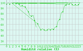 Courbe de l'humidit relative pour Debrecen
