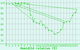 Courbe de l'humidit relative pour Genve (Sw)