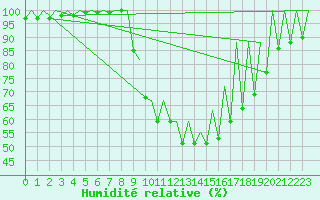 Courbe de l'humidit relative pour Timisoara