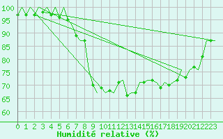 Courbe de l'humidit relative pour Boscombe Down