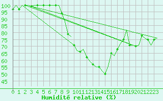 Courbe de l'humidit relative pour Treviso / S. Angelo
