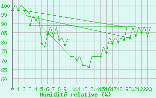 Courbe de l'humidit relative pour La Coruna / Alvedro