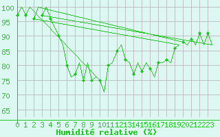 Courbe de l'humidit relative pour Bronnoysund / Bronnoy