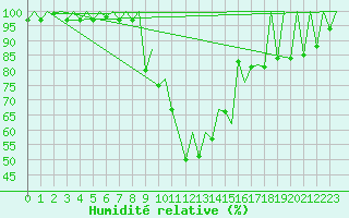 Courbe de l'humidit relative pour Kraljevo