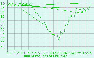 Courbe de l'humidit relative pour Lugano (Sw)