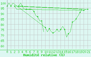 Courbe de l'humidit relative pour Lelystad
