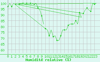 Courbe de l'humidit relative pour Roma Fiumicino