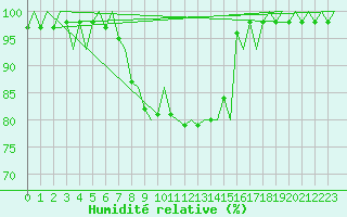 Courbe de l'humidit relative pour Vidsel