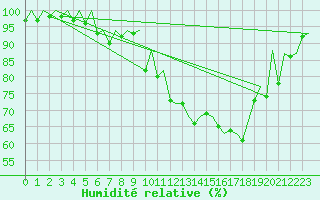 Courbe de l'humidit relative pour Lelystad
