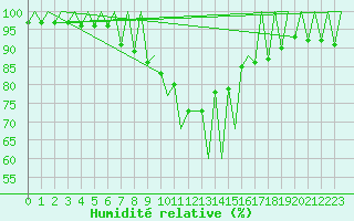 Courbe de l'humidit relative pour Lugano (Sw)