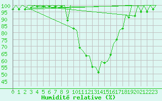 Courbe de l'humidit relative pour Gerona (Esp)