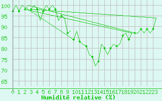 Courbe de l'humidit relative pour Donna Nook