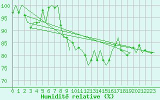 Courbe de l'humidit relative pour Donna Nook
