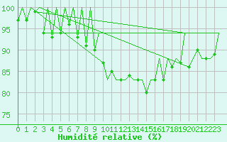 Courbe de l'humidit relative pour Lugano (Sw)