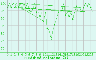 Courbe de l'humidit relative pour Locarno-Magadino