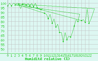 Courbe de l'humidit relative pour Porto / Pedras Rubras