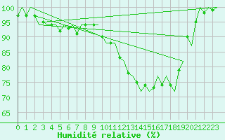 Courbe de l'humidit relative pour Skelleftea Airport