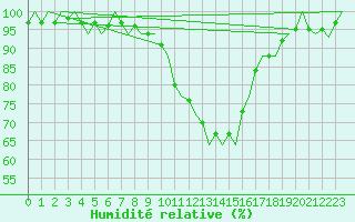 Courbe de l'humidit relative pour Klagenfurt-Flughafen