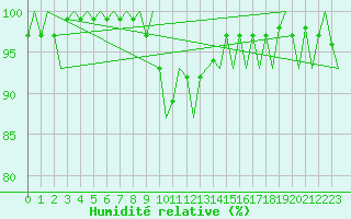 Courbe de l'humidit relative pour Utti