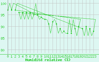 Courbe de l'humidit relative pour Fassberg