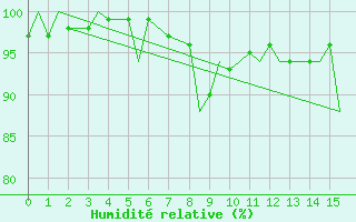 Courbe de l'humidit relative pour Coningsby Royal Air Force Base