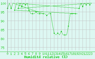 Courbe de l'humidit relative pour Grenchen