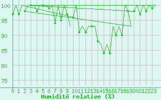 Courbe de l'humidit relative pour Genve (Sw)