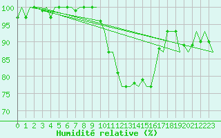 Courbe de l'humidit relative pour Dublin (Ir)