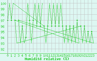 Courbe de l'humidit relative pour Umea Flygplats