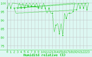 Courbe de l'humidit relative pour Asturias / Aviles
