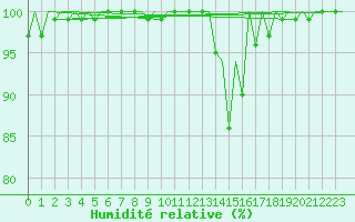 Courbe de l'humidit relative pour Wick