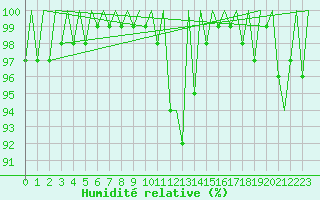 Courbe de l'humidit relative pour Leon / Virgen Del Camino