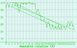 Courbe de l'humidit relative pour Aalborg